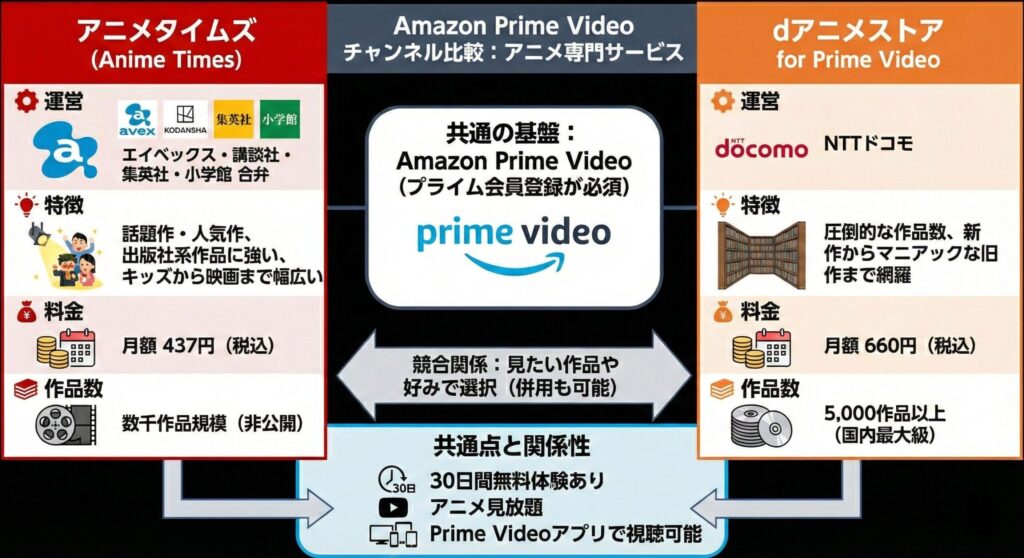 アニメタイムズ　dアニメストア　違いの説明
