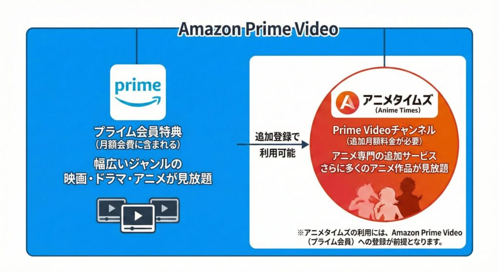 アマゾンプライムビデオ　アニメタイムズ　関係性説明