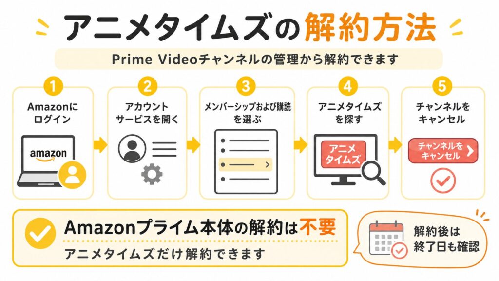 アニメタイムズの解約方法をPrime Videoチャンネルの管理から確認する手順