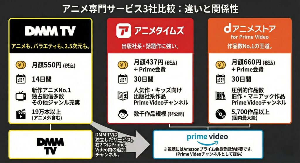 DMM TV アニメタイムズ dアニメストアの比較説明