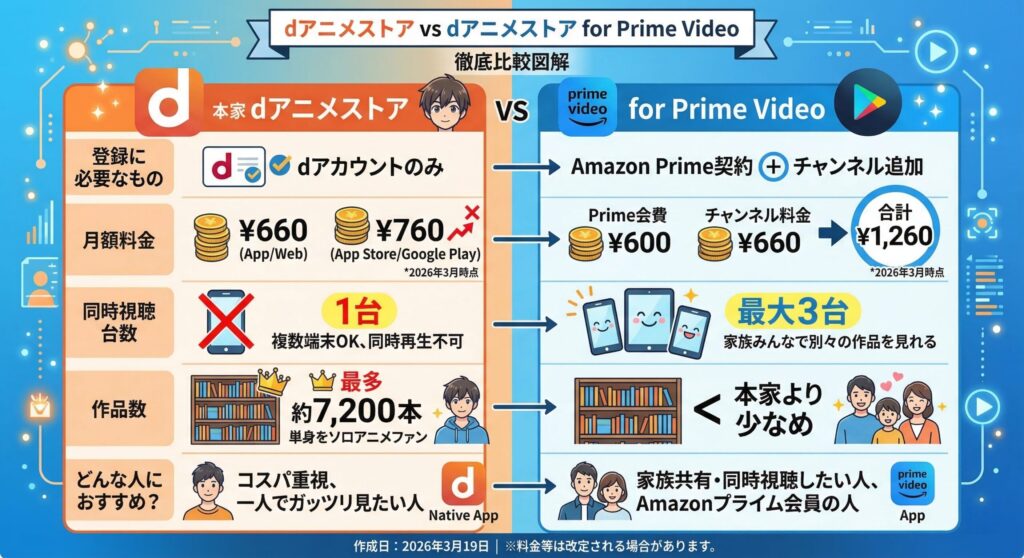 dアニメストアとPrime Video版の違い|見れない作品や料金・同時視聴を比較した図