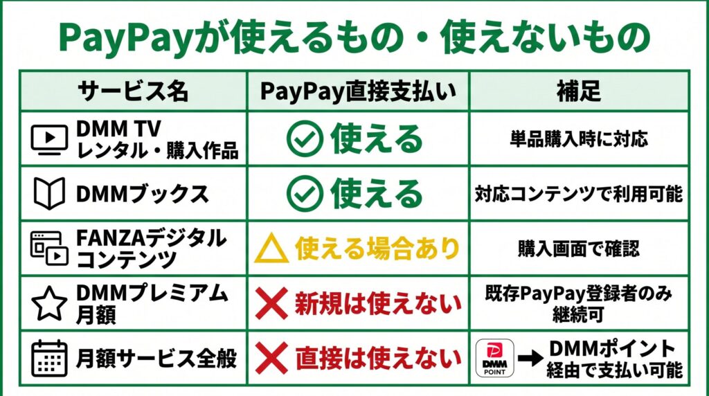 DMM・FANZAでPayPayが直接使えるサービス、使えないサービス、DMMポイント経由で支払えるケースを比較した早見表