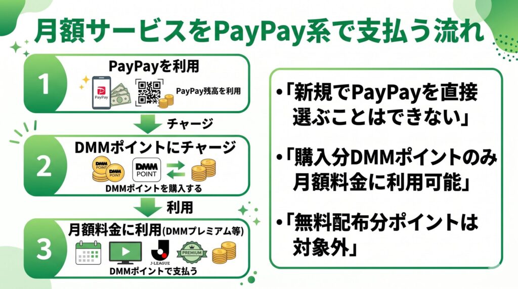 PayPayからDMMポイントにチャージし、その購入分ポイントでDMMプレミアムなどの月額料金を支払う流れを示した図解