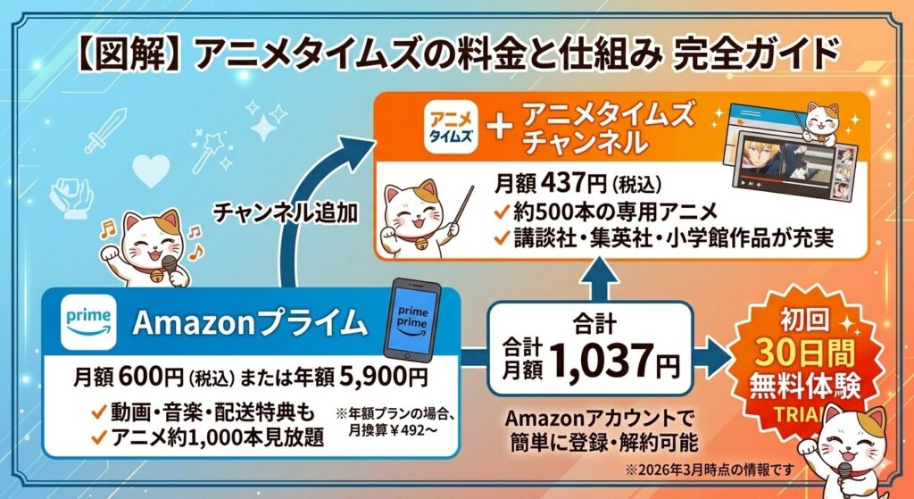 アニメタイムズの料金と仕組みを解説する図解