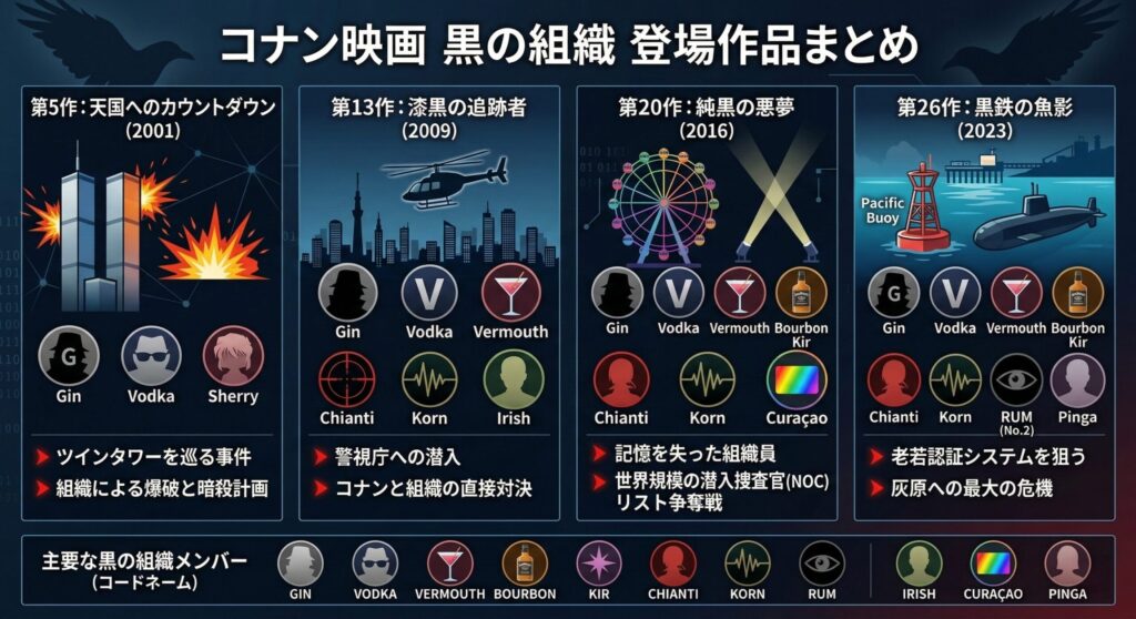 名探偵コナン黒の組織が登場する映画一覧（天国へのカウントダウン・漆黒の追跡者・純黒の悪夢・黒鉄の魚影）