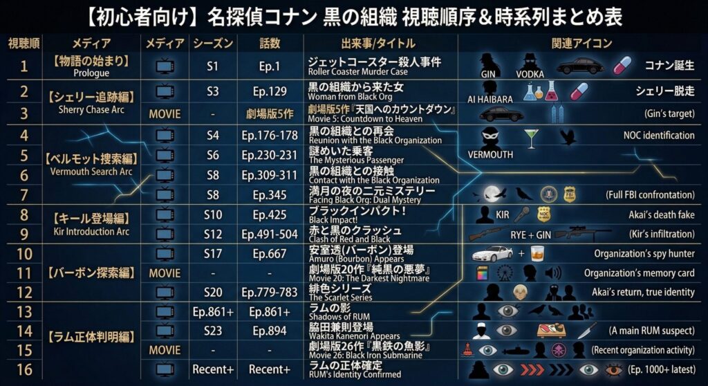 名探偵コナン黒の組織ストーリーの視聴順まとめ（シェリー編・ベルモット編・キール編・バーボン編・ラム編）