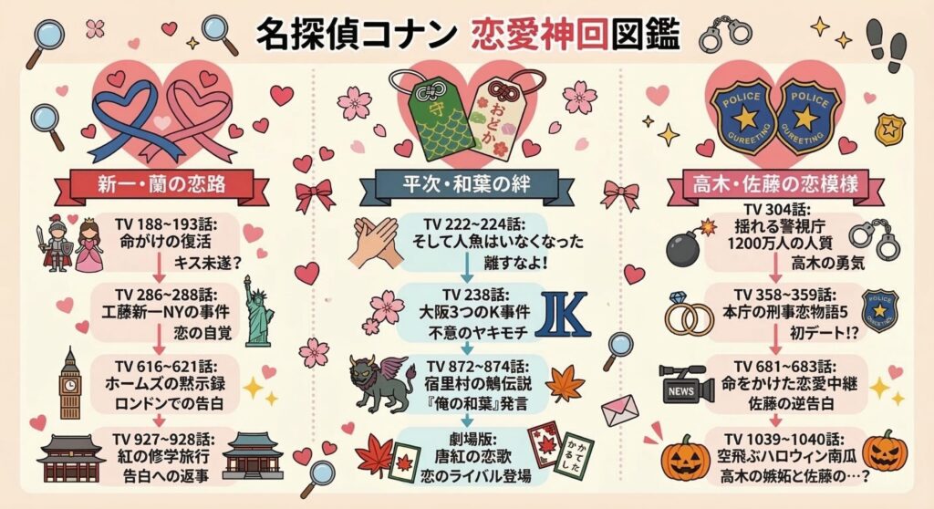 名探偵コナン恋愛神回図鑑(新一蘭・平次和葉・高木佐藤)