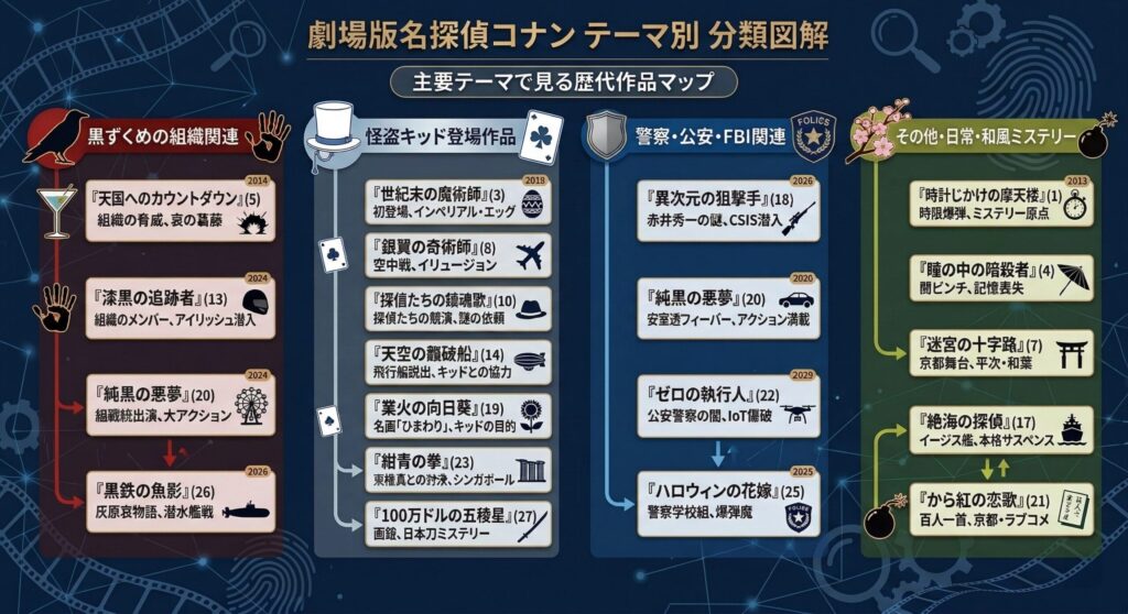 コナン映画テーマ別分類図