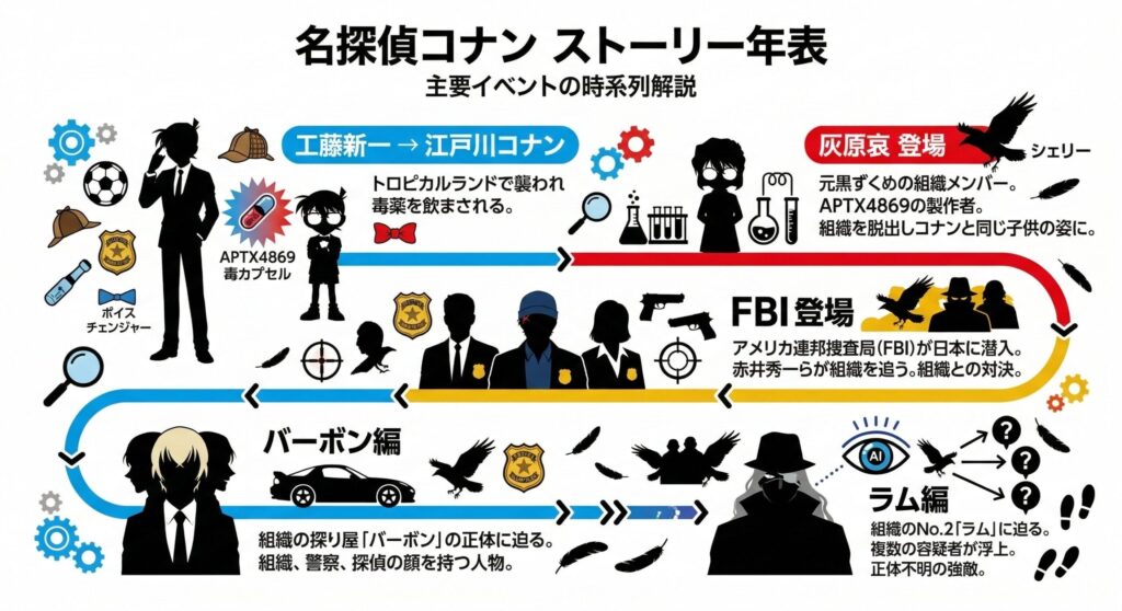 名探偵コナンのストーリー年表と重要エピソード