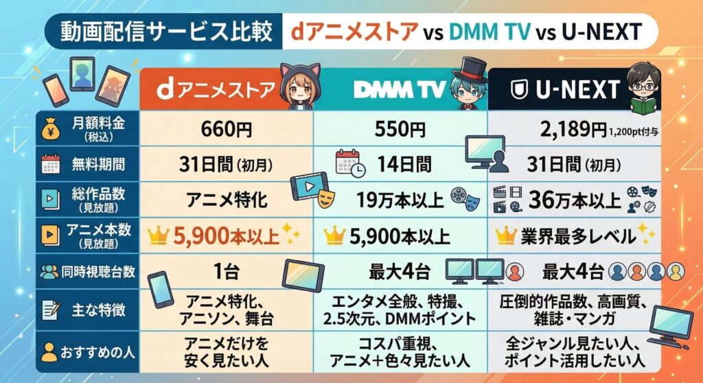 dアニメストアとDMM TVとU-NEXTの比較解説画像