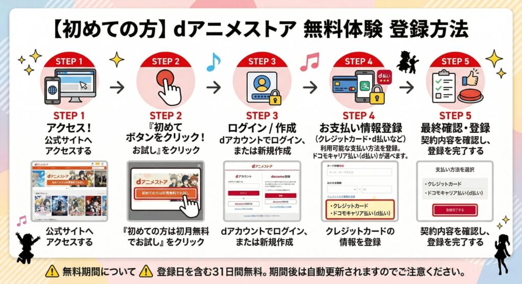 dアニメストアの無料体験登録の流れ｜初心者でも5分で完了する方法
