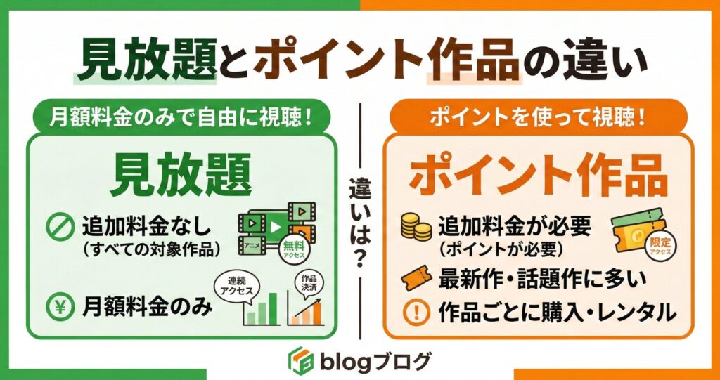 U-NEXTの見放題作品とポイント作品の違いを解説する図解