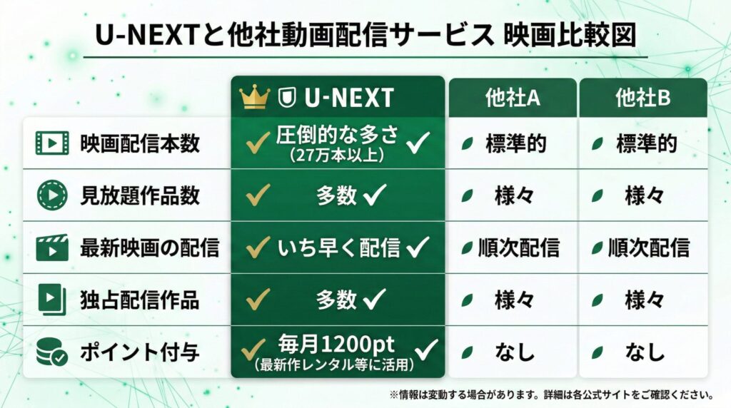 U-NEXT映画と他社サービスを比較した図解画像