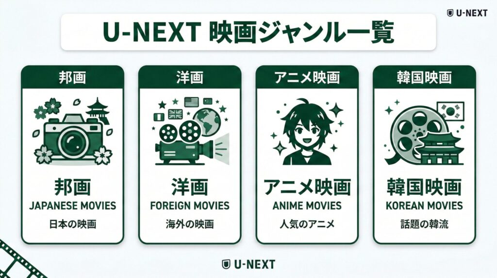 U-NEXT映画のジャンル一覧を図解した画像