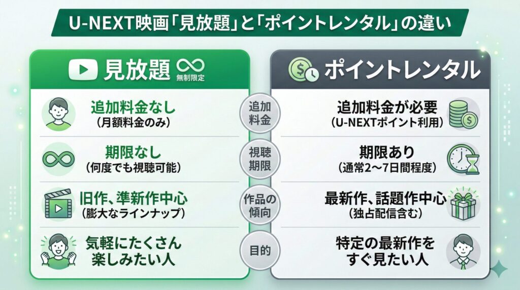 U-NEXT映画の見放題作品とポイント作品の違いを比較した図