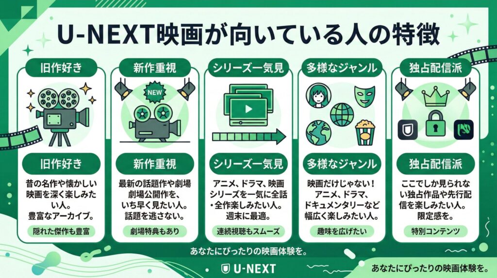 U-NEXT映画が向いている人の特徴をまとめた画像