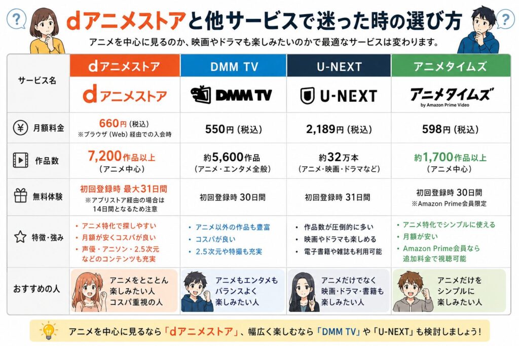 dアニメストアとDMM TVやU-NEXTやアニメタイムズの選び方を比較する画像