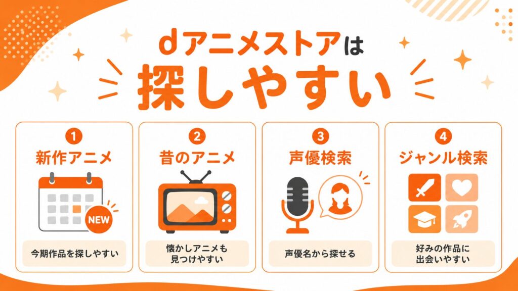 dアニメストアで新作アニメや昔のアニメを探しやすい理由を紹介する画像
