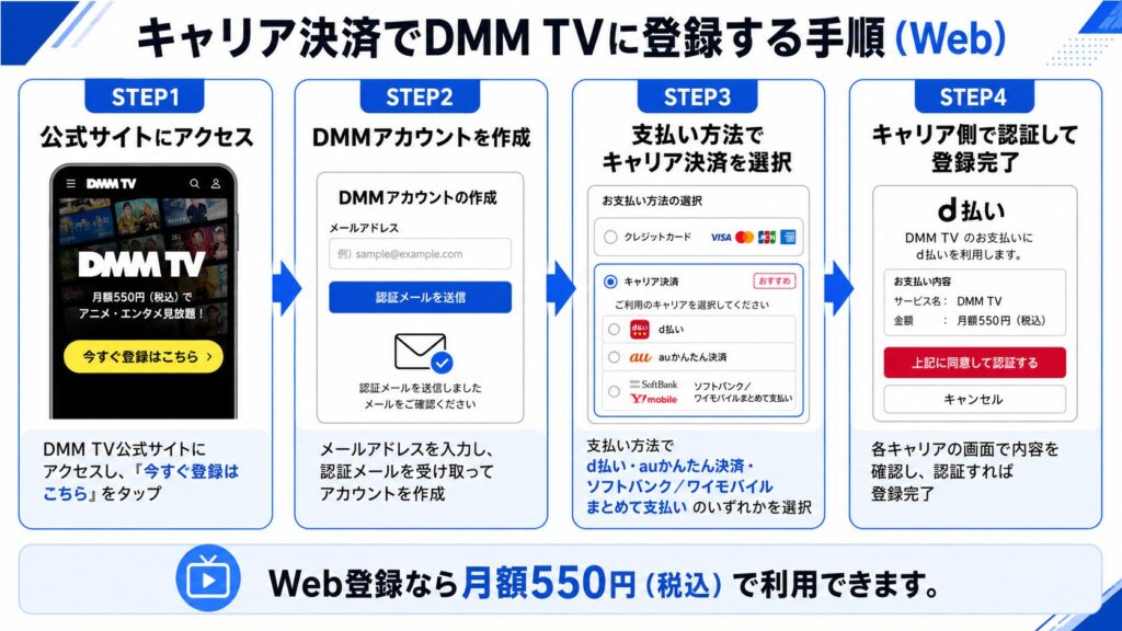 DMM TVをキャリア決済でWeb登録する手順を4ステップでまとめた図解
