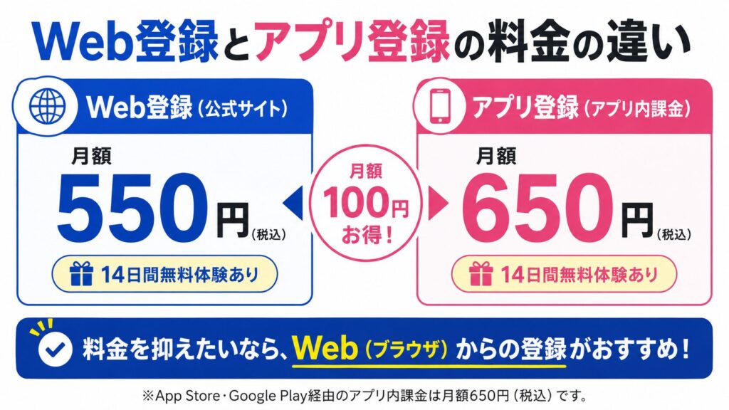 DMM TVのWeb登録550円とアプリ登録650円の料金差を比較した図解
