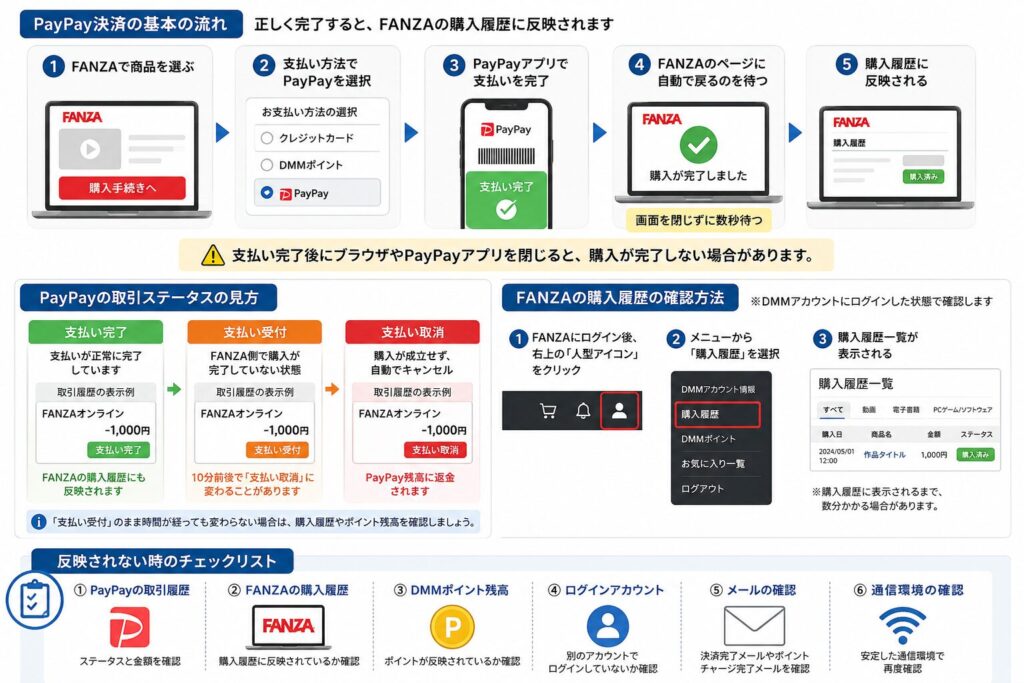 FANZAでPayPay支払いが反映されない時に購入履歴や取引ステータスを確認する流れ