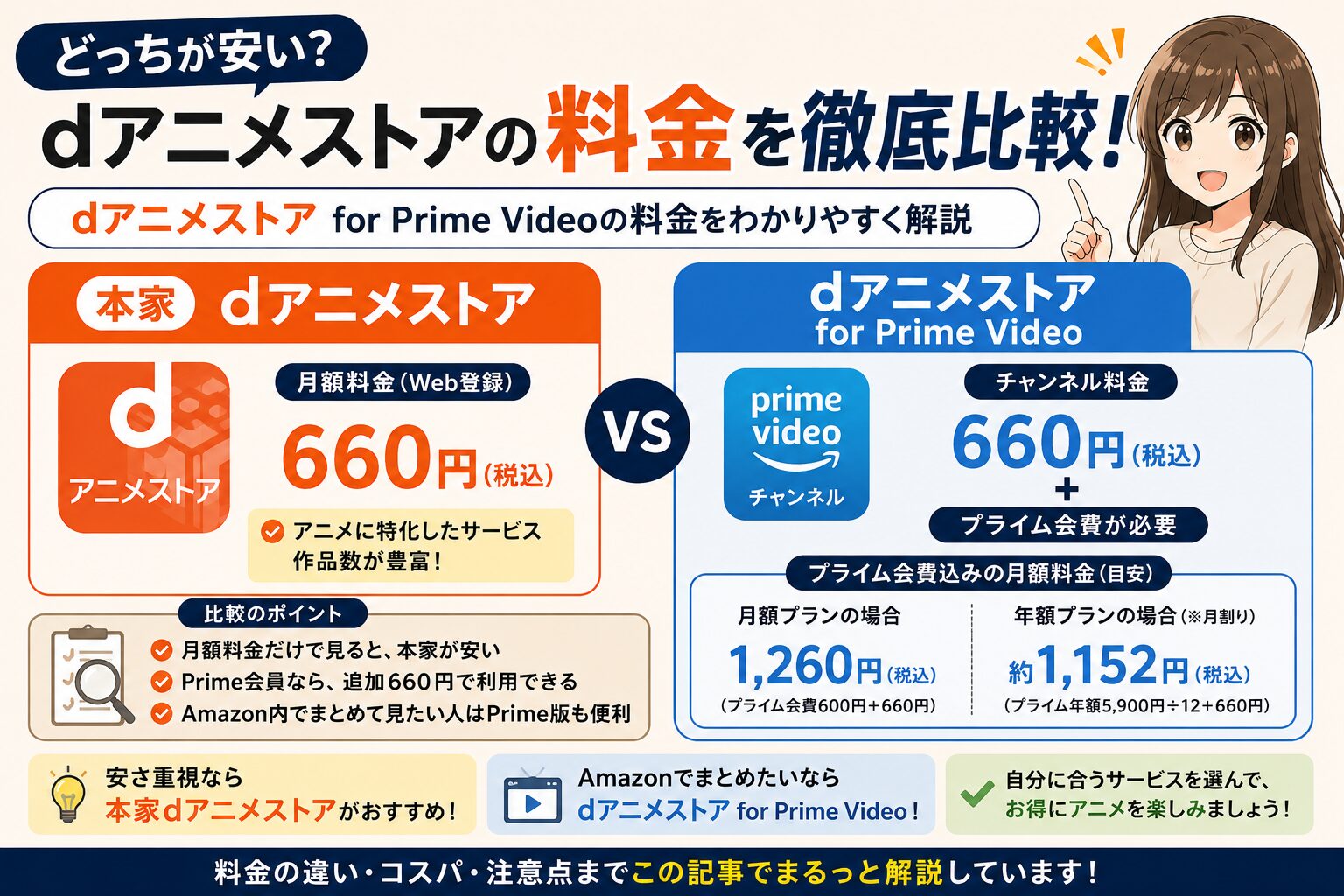 dアニメストア for Prime Videoの料金と本家dアニメストアの違いを比較した図