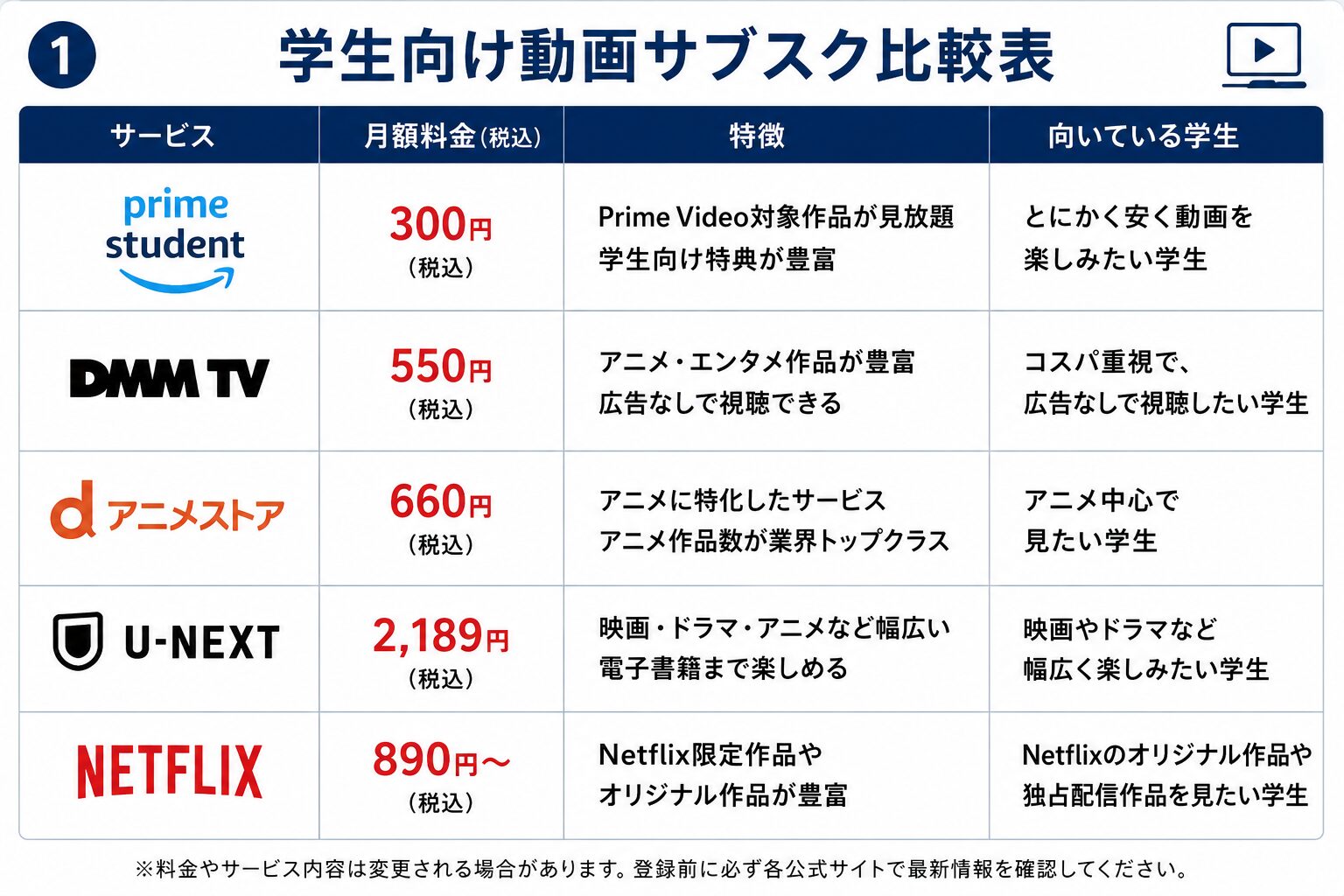 NetflixとPrime Studentなど学生向け動画サブスクの料金を比較した画像